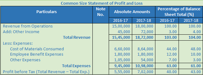 DK Goel Solutions Class 12 Accountancy Chapter 4 Common Size Statements